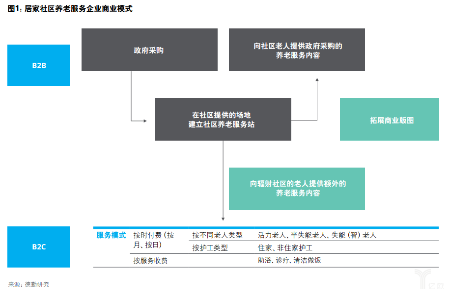 億歐智庫：德勤健康養(yǎng)老一公里報告