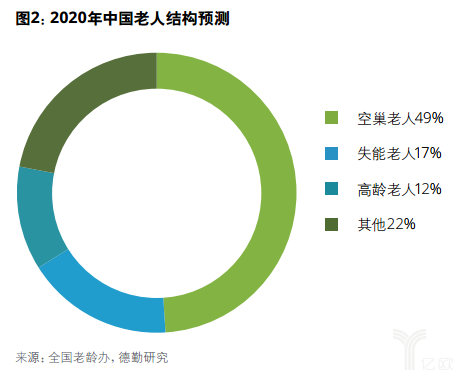 億歐智庫：德勤健康養(yǎng)老一公里報告