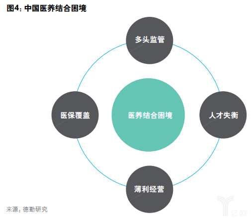 億歐智庫：德勤健康養(yǎng)老一公里報告